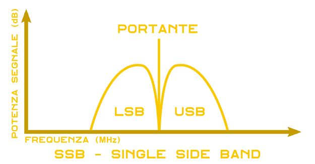 SSB Single Side Band