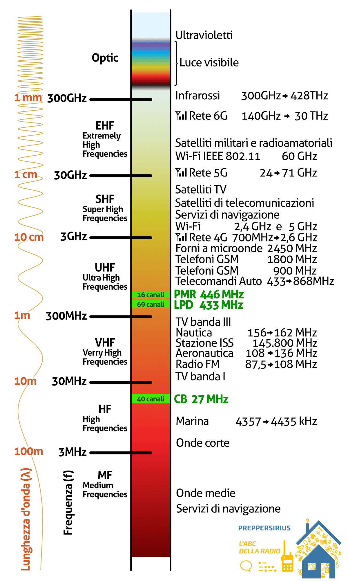 Porzione dello spettro elettromagnetico e radio