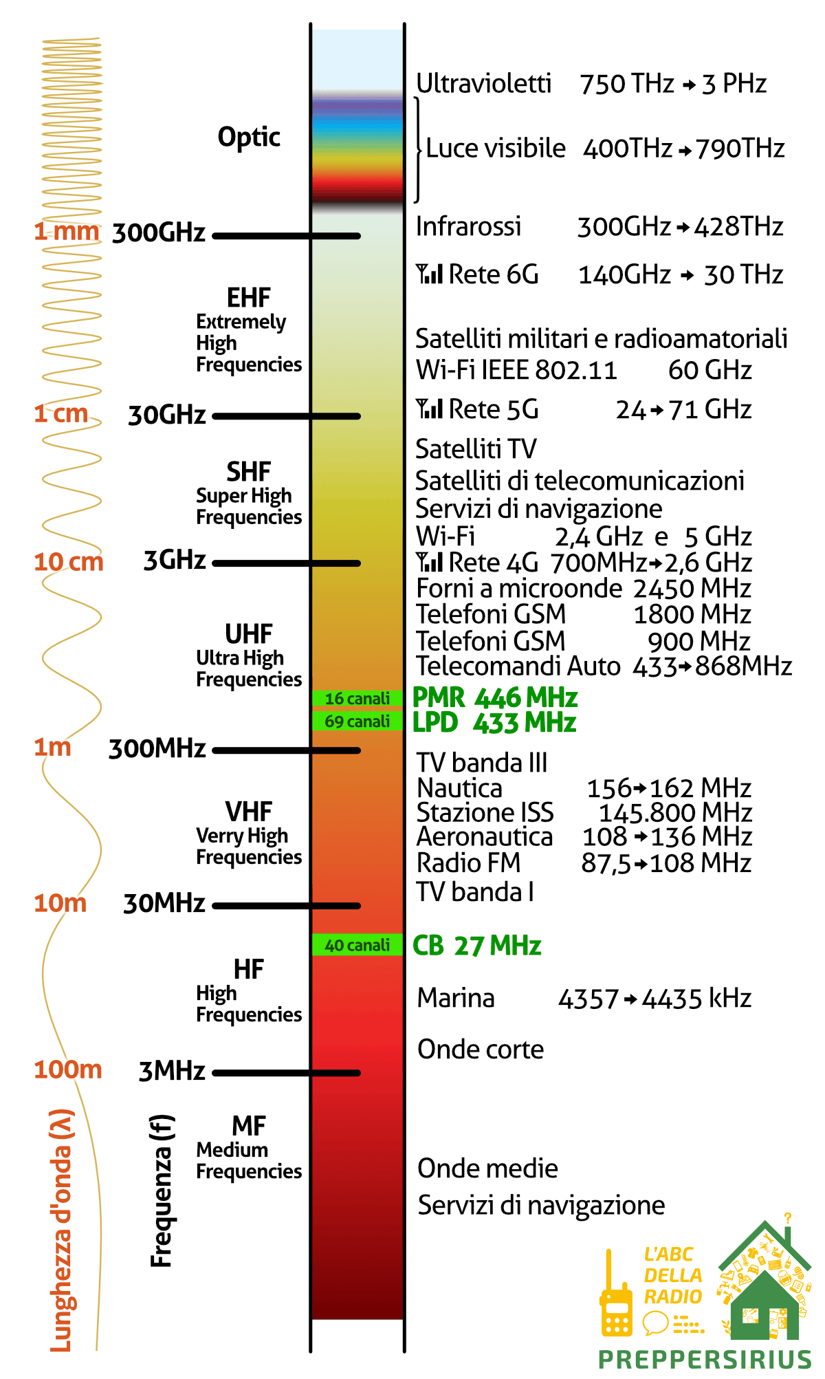 ABC della radio - Porzione dello spettro elettromagnetico e radio